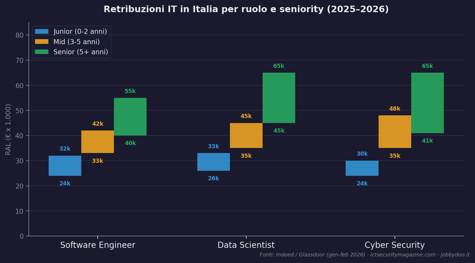 Grafico retribuzioni IT Italia per ruolo e seniority: Software Engineer, Data Scientist, Cyber Security