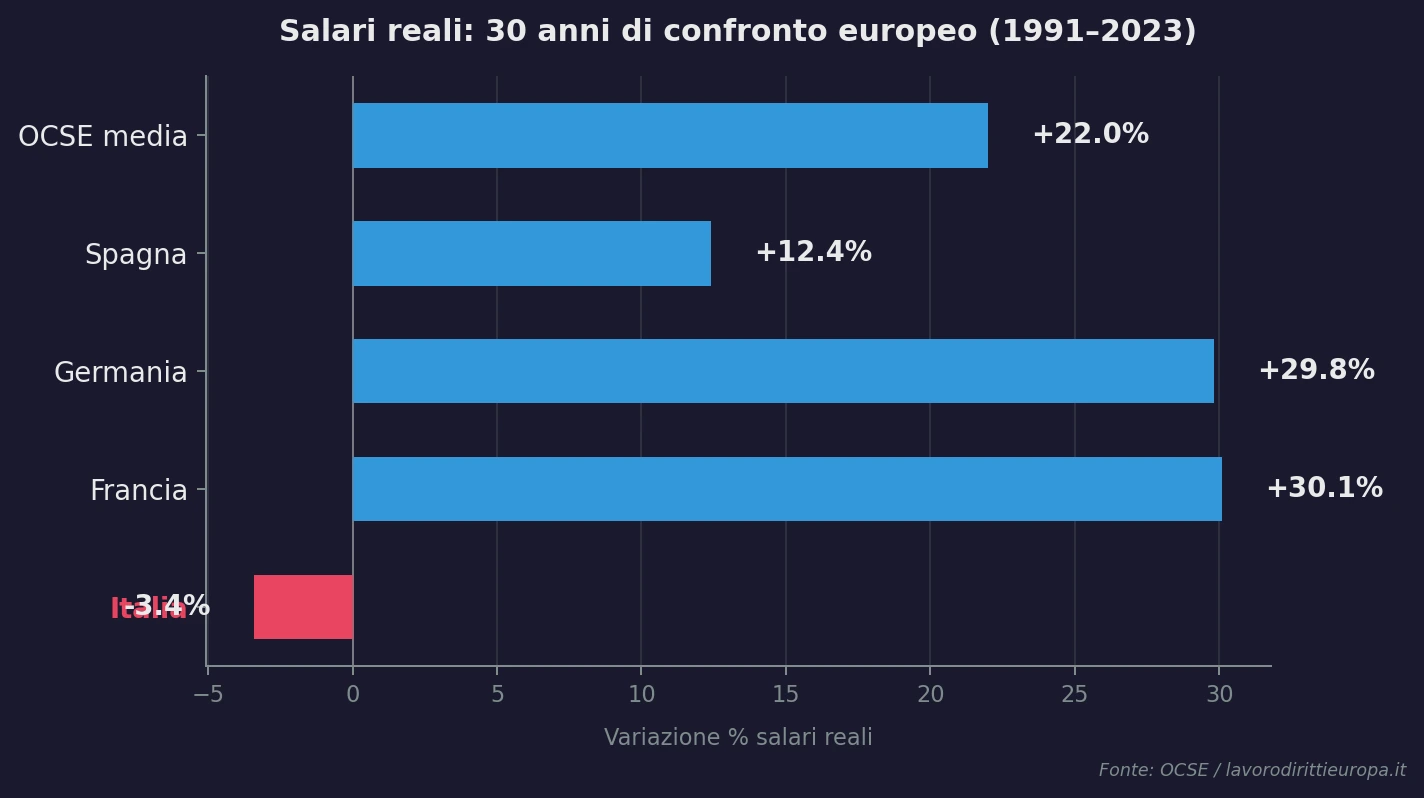 Grafico confronto salari reali Europa 1991-2023: Italia -3.4%, Francia +30%, Germania +29.8%