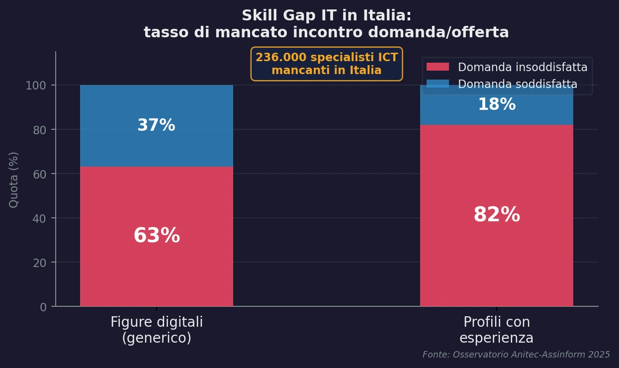 Grafico skill gap IT Italia: 63% domanda insoddisfatta figure generiche, 82% per profili con esperienza